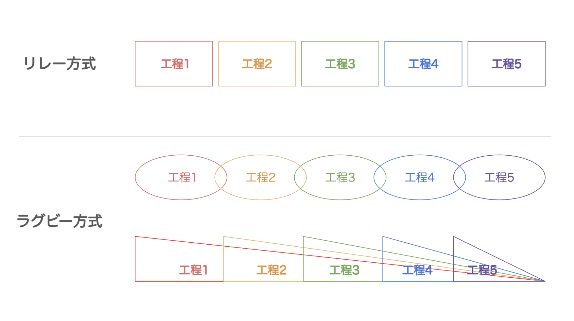 リレー方式とラグビー方式