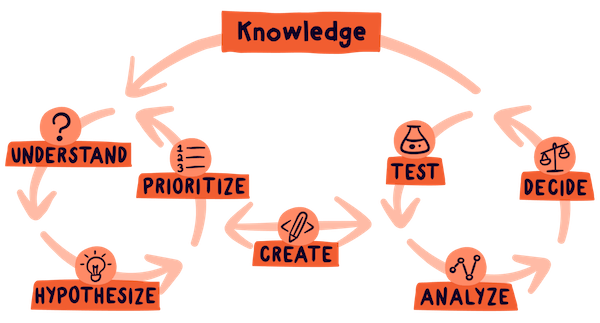 The Conversion Design Process