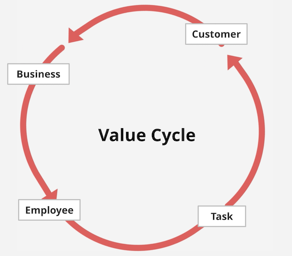 Value Cycle