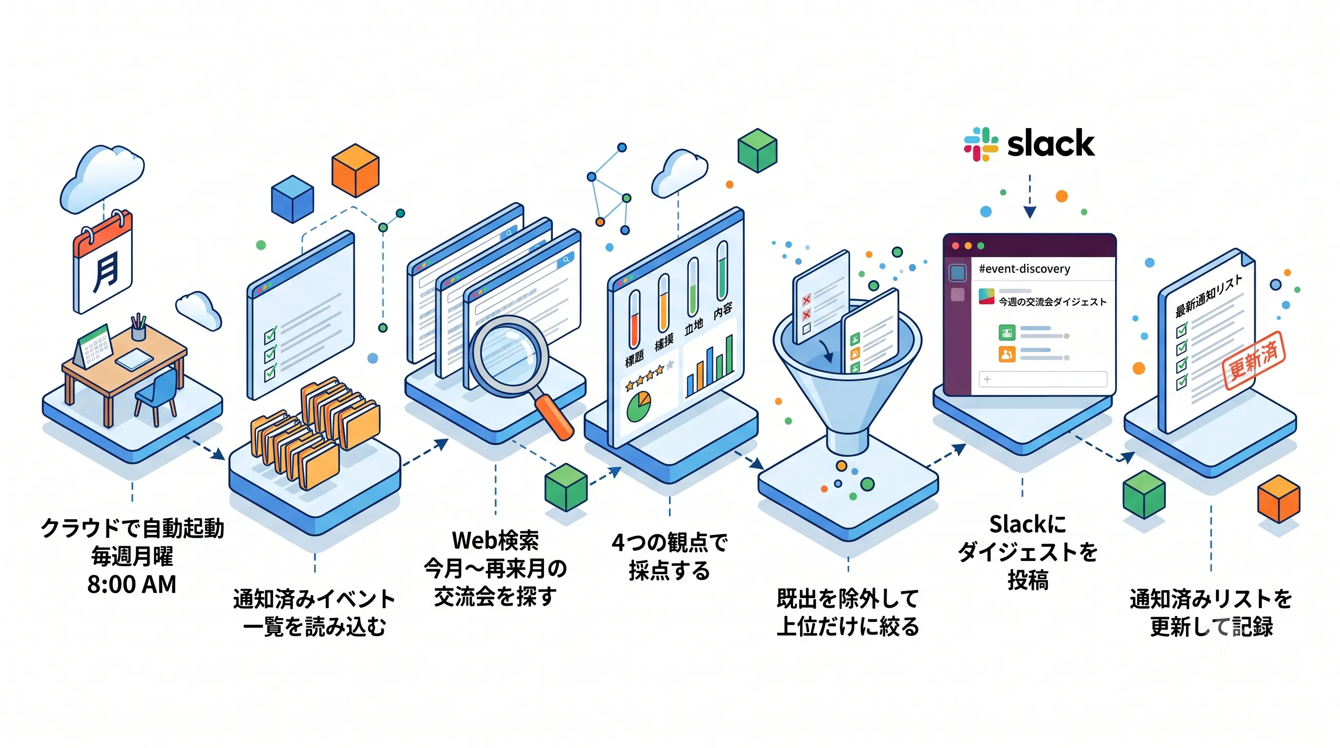 週次バッチの処理フロー：毎週月曜8:00にクラウドで起動し、通知済みリストを読み込み、Web検索で交流会を探し、4つの観点で採点し、既出を除いて上位に絞り、Slackに投稿し、通知済みリストを更新して記録する
